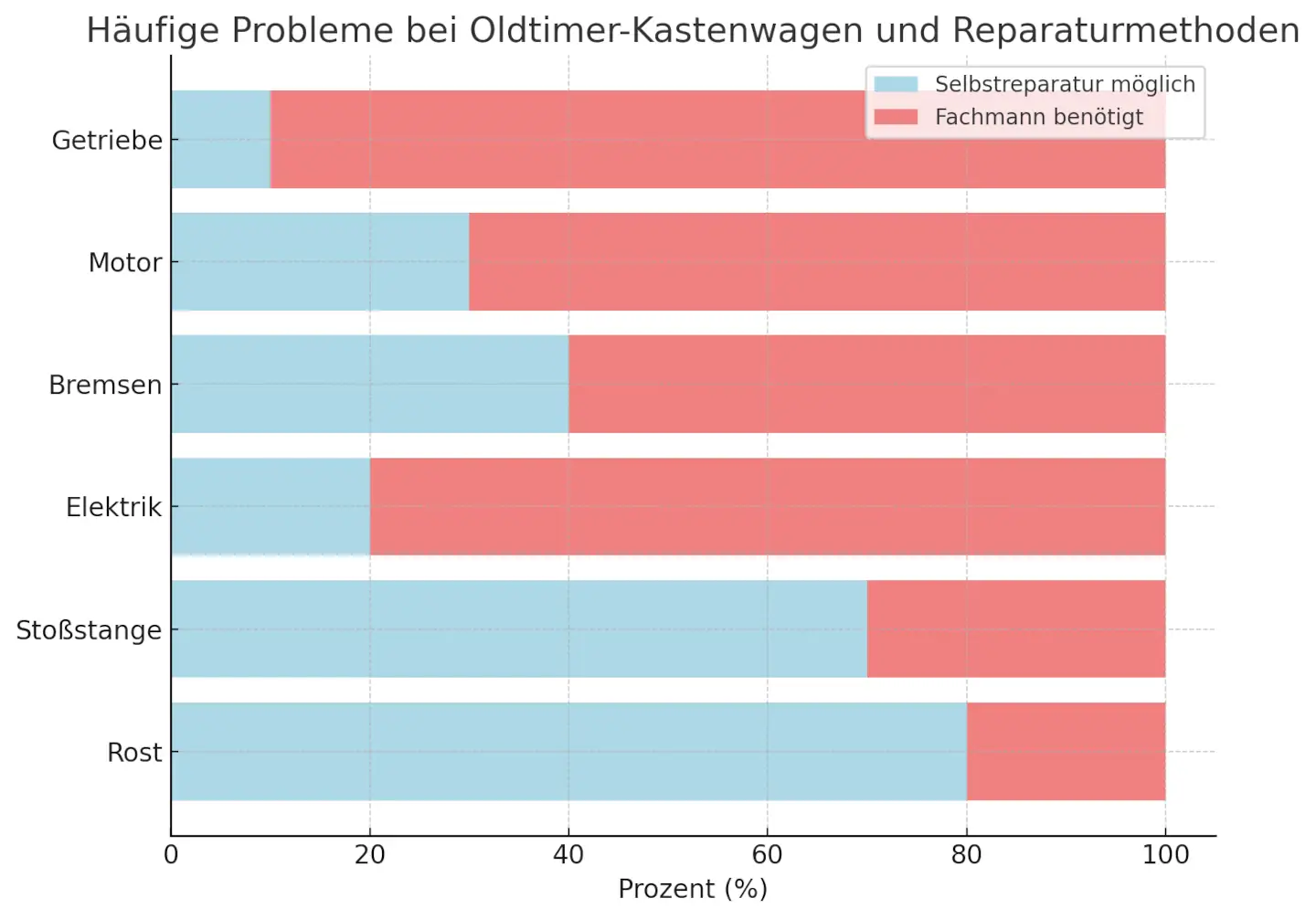 Schaubild Reparaturen