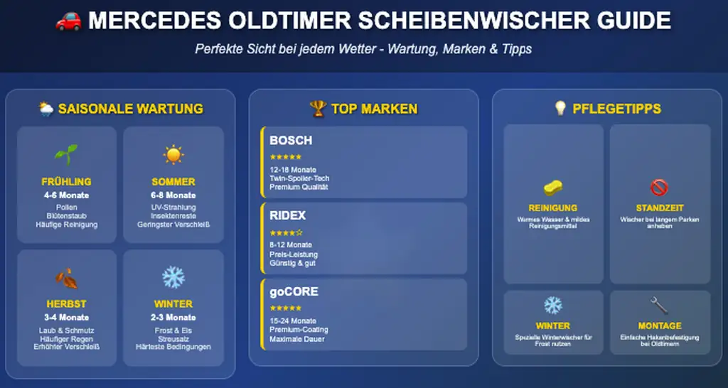 Infografik: Wartungsintervalle für Scheibenwischer bei Mercedes Oldtimern